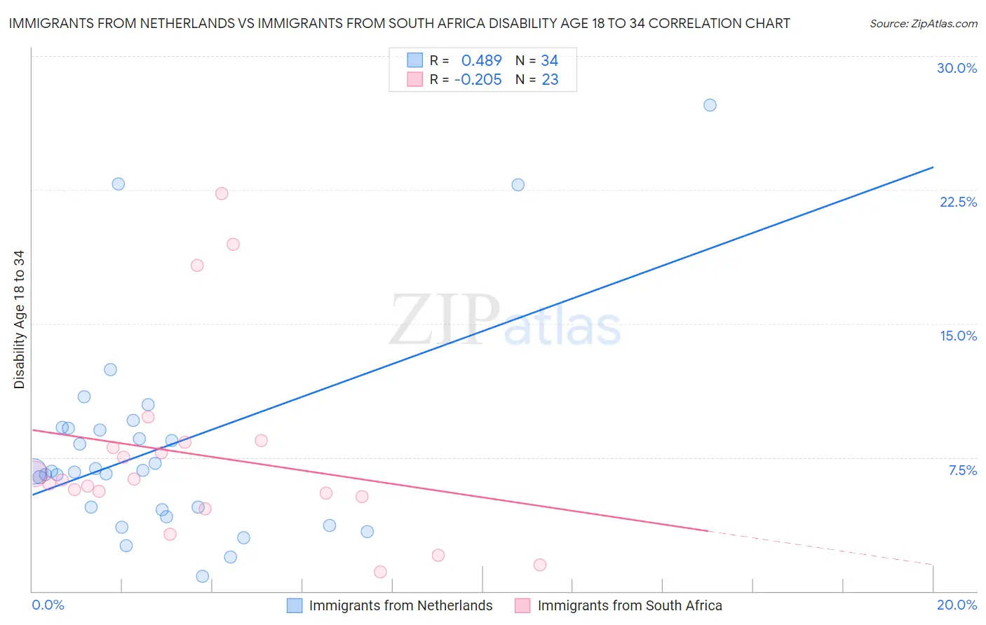 Immigrants from Netherlands vs Immigrants from South Africa Disability Age 18 to 34