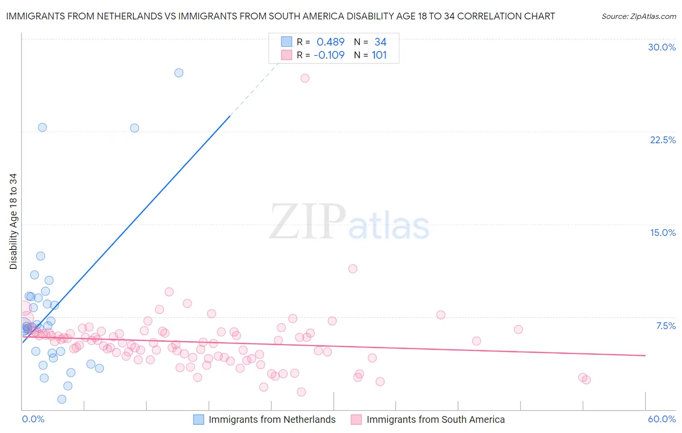 Immigrants from Netherlands vs Immigrants from South America Disability Age 18 to 34