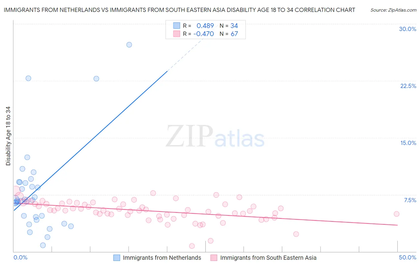 Immigrants from Netherlands vs Immigrants from South Eastern Asia Disability Age 18 to 34