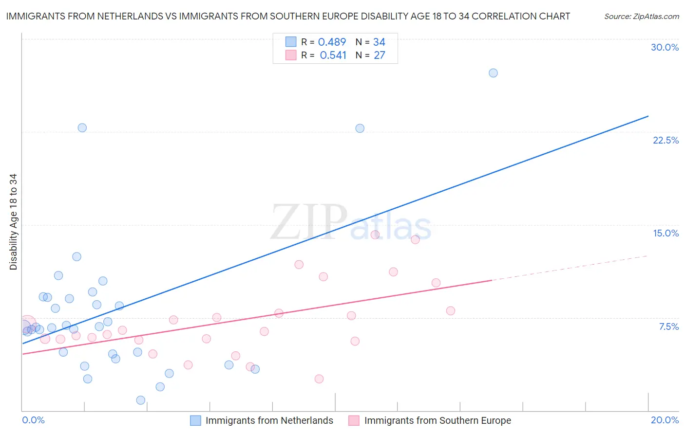 Immigrants from Netherlands vs Immigrants from Southern Europe Disability Age 18 to 34