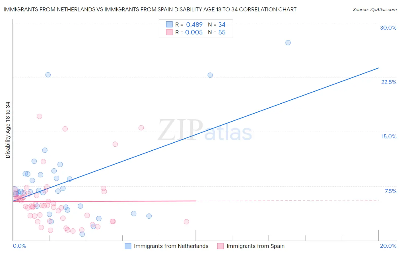 Immigrants from Netherlands vs Immigrants from Spain Disability Age 18 to 34