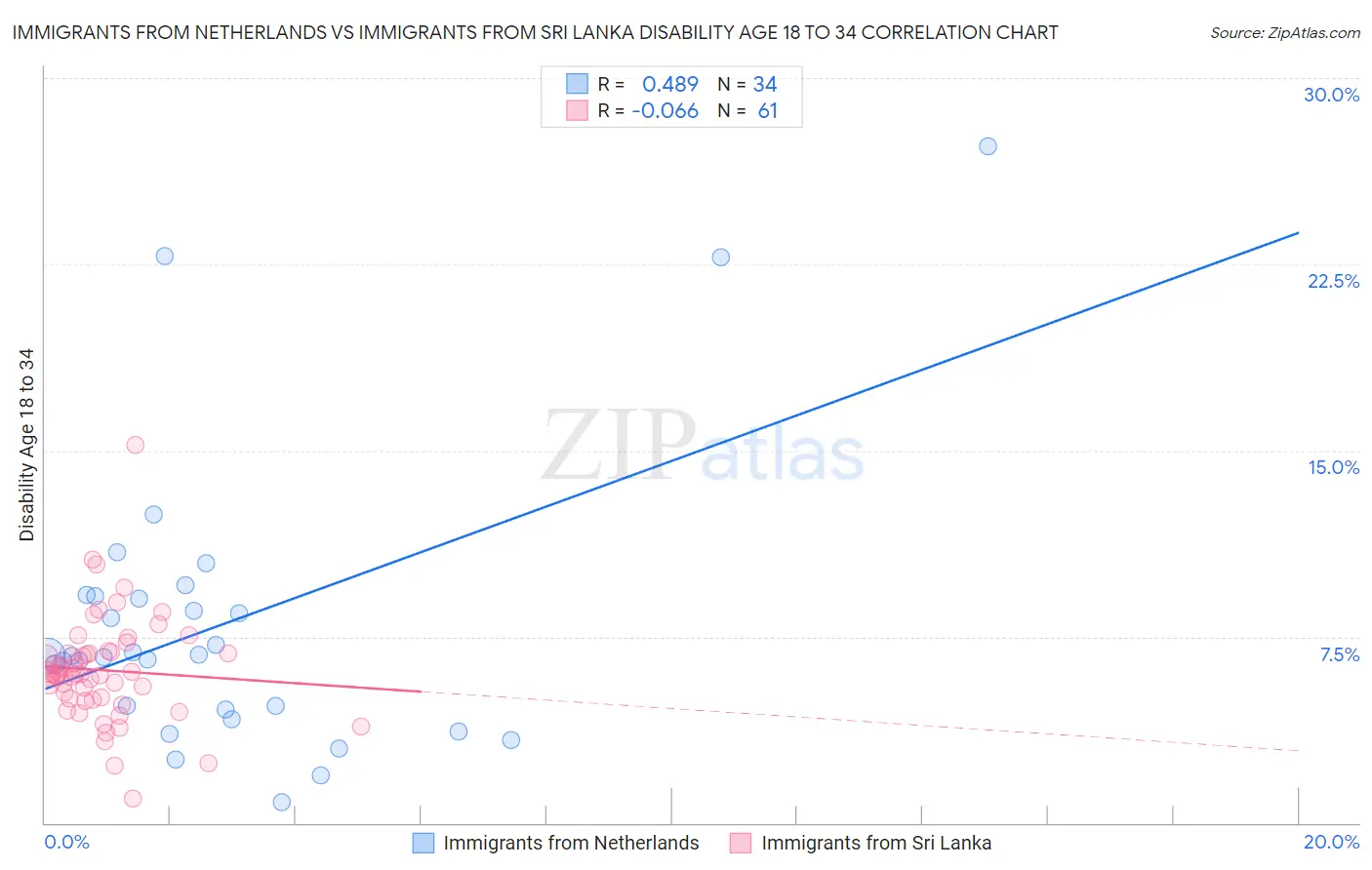 Immigrants from Netherlands vs Immigrants from Sri Lanka Disability Age 18 to 34