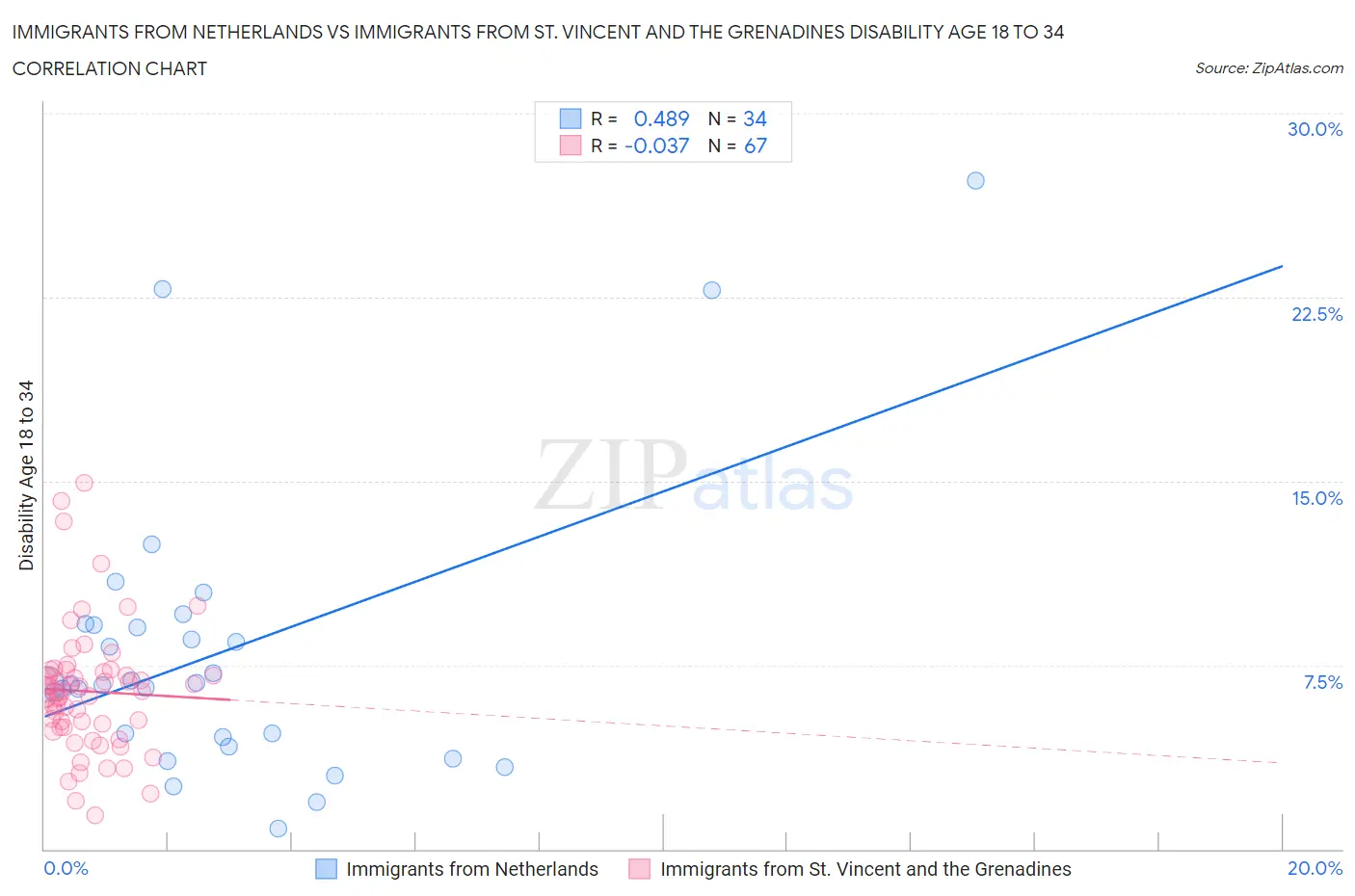 Immigrants from Netherlands vs Immigrants from St. Vincent and the Grenadines Disability Age 18 to 34