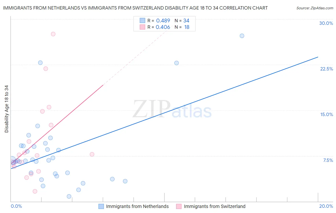 Immigrants from Netherlands vs Immigrants from Switzerland Disability Age 18 to 34