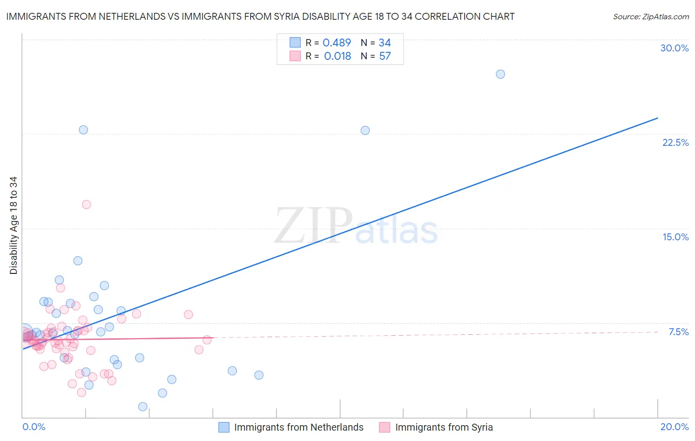 Immigrants from Netherlands vs Immigrants from Syria Disability Age 18 to 34