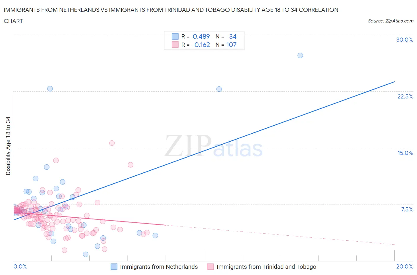 Immigrants from Netherlands vs Immigrants from Trinidad and Tobago Disability Age 18 to 34