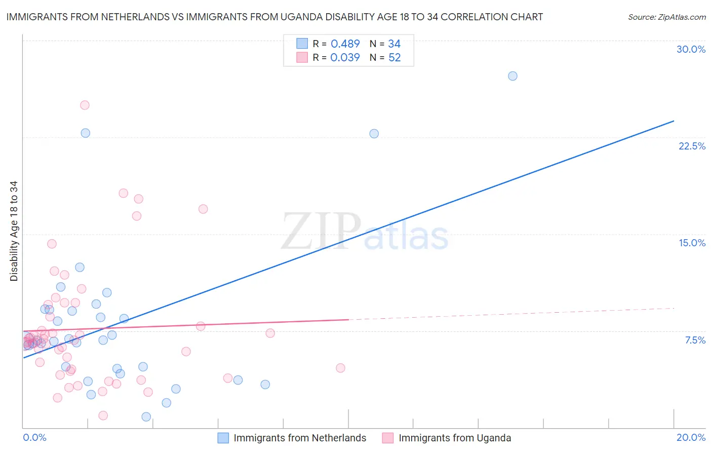 Immigrants from Netherlands vs Immigrants from Uganda Disability Age 18 to 34