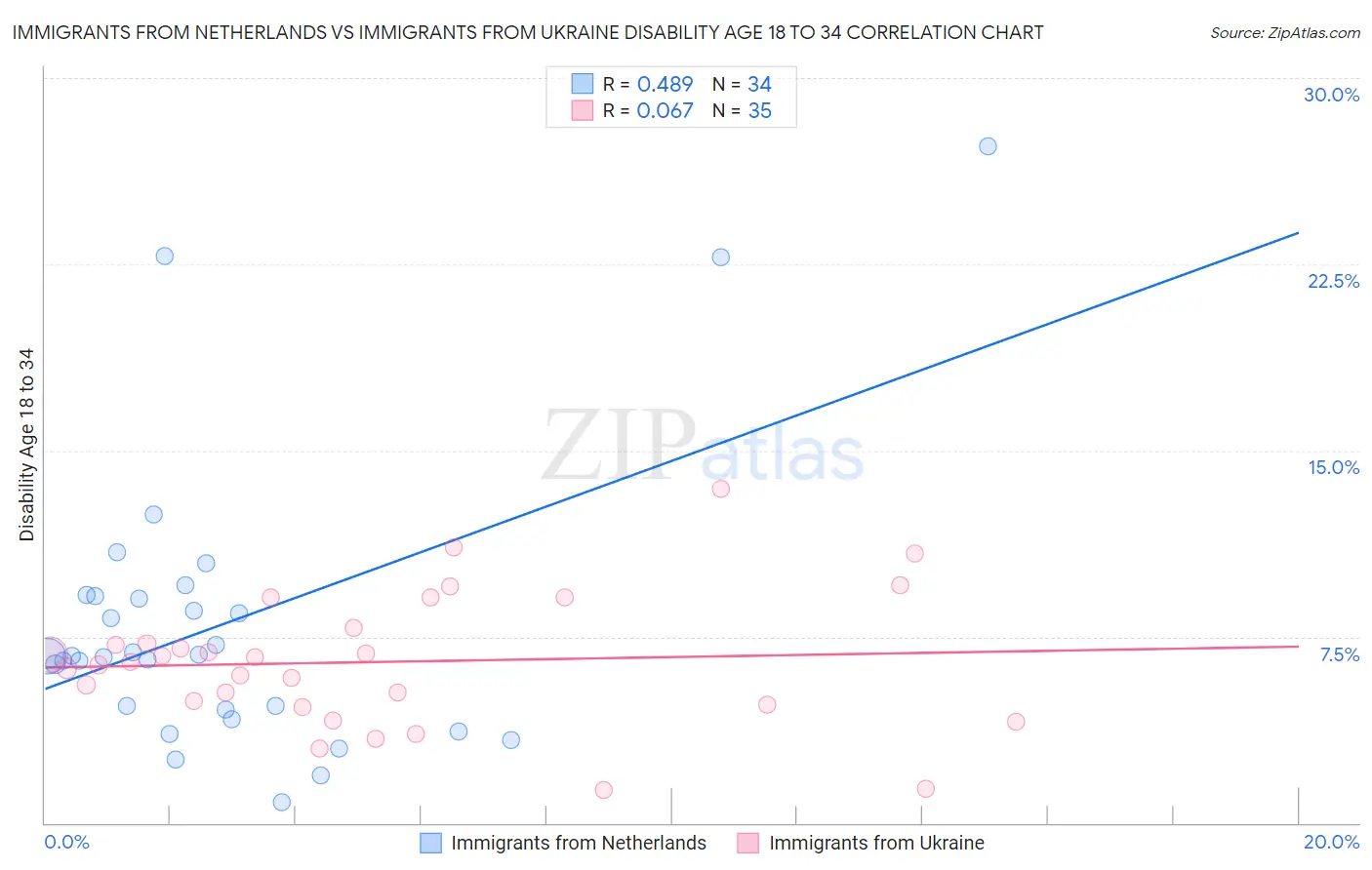 Immigrants from Netherlands vs Immigrants from Ukraine Disability Age 18 to 34