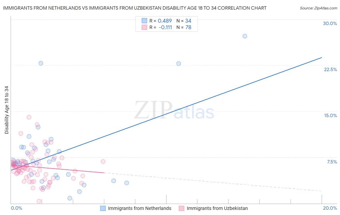 Immigrants from Netherlands vs Immigrants from Uzbekistan Disability Age 18 to 34