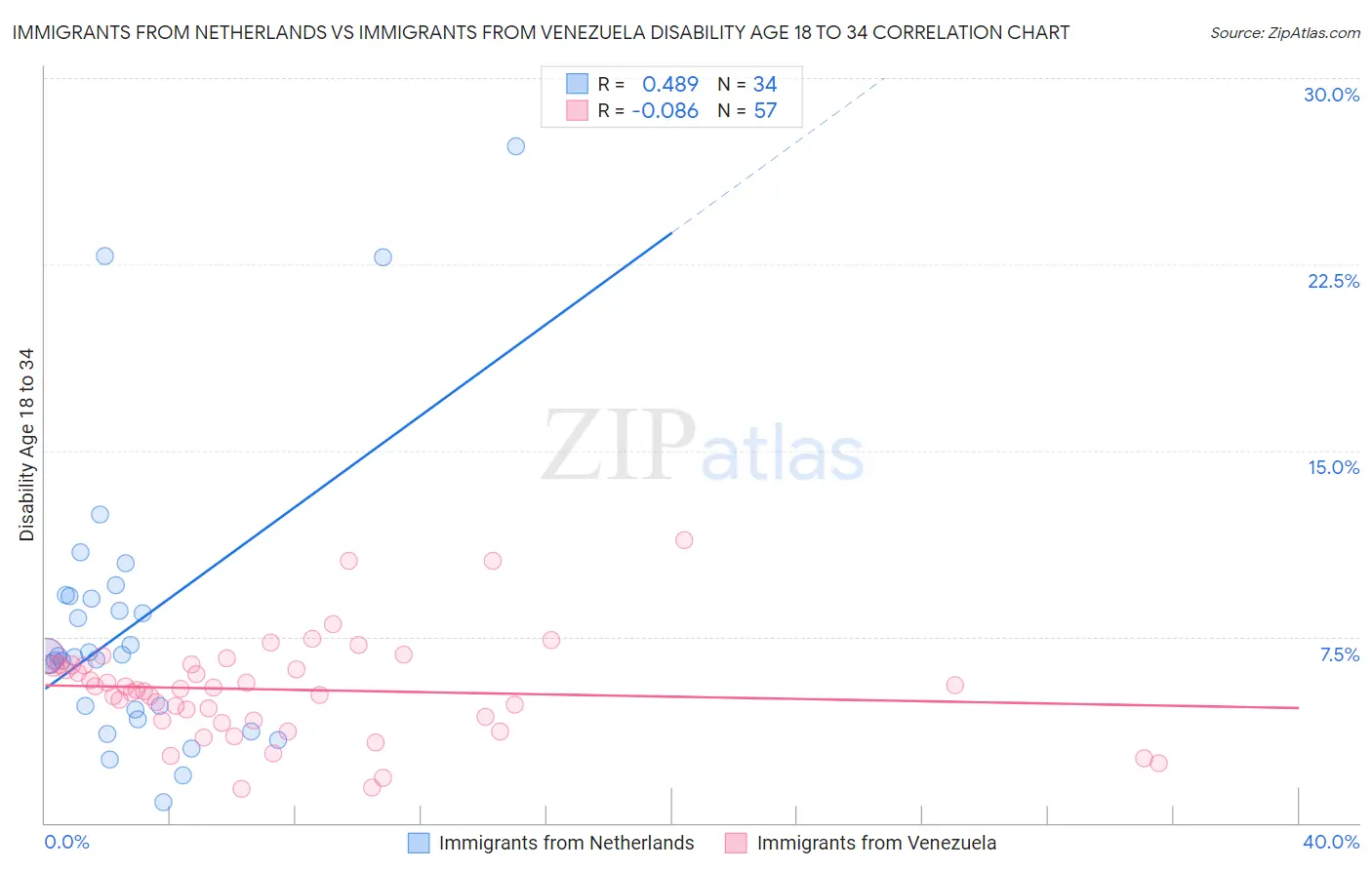 Immigrants from Netherlands vs Immigrants from Venezuela Disability Age 18 to 34