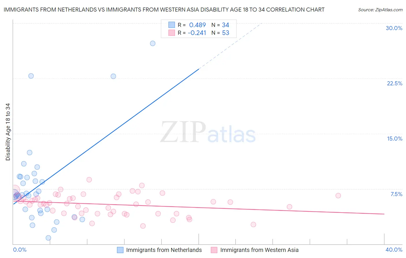 Immigrants from Netherlands vs Immigrants from Western Asia Disability Age 18 to 34