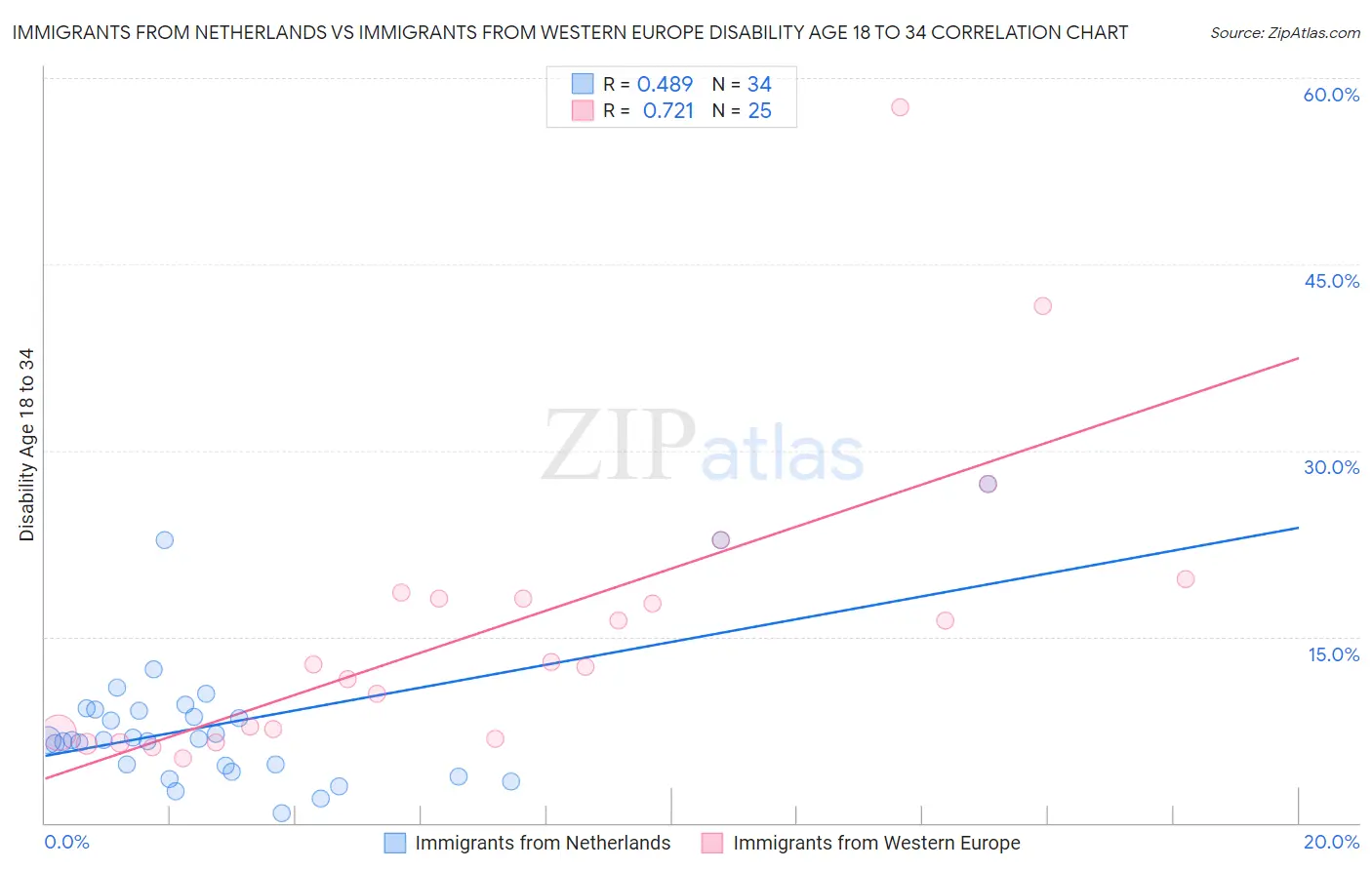 Immigrants from Netherlands vs Immigrants from Western Europe Disability Age 18 to 34