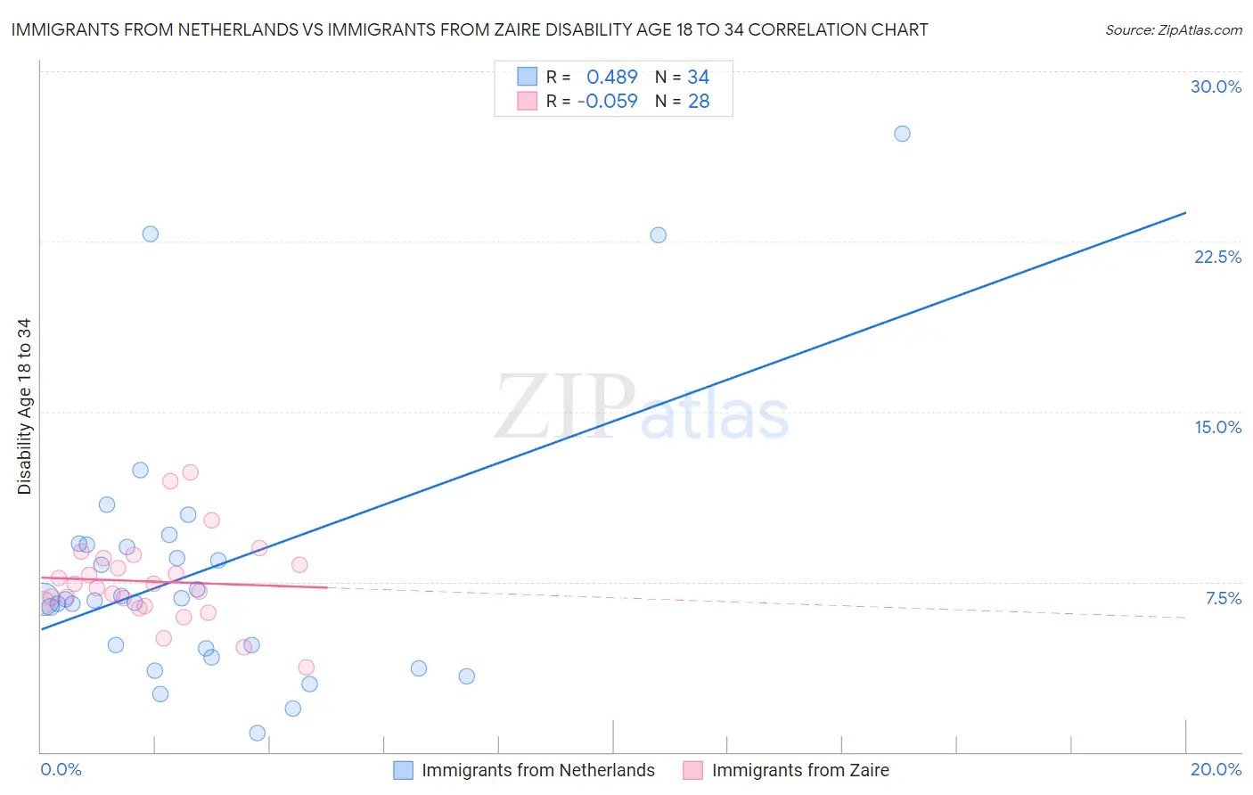 Immigrants from Netherlands vs Immigrants from Zaire Disability Age 18 to 34