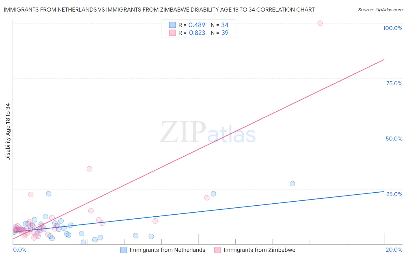 Immigrants from Netherlands vs Immigrants from Zimbabwe Disability Age 18 to 34