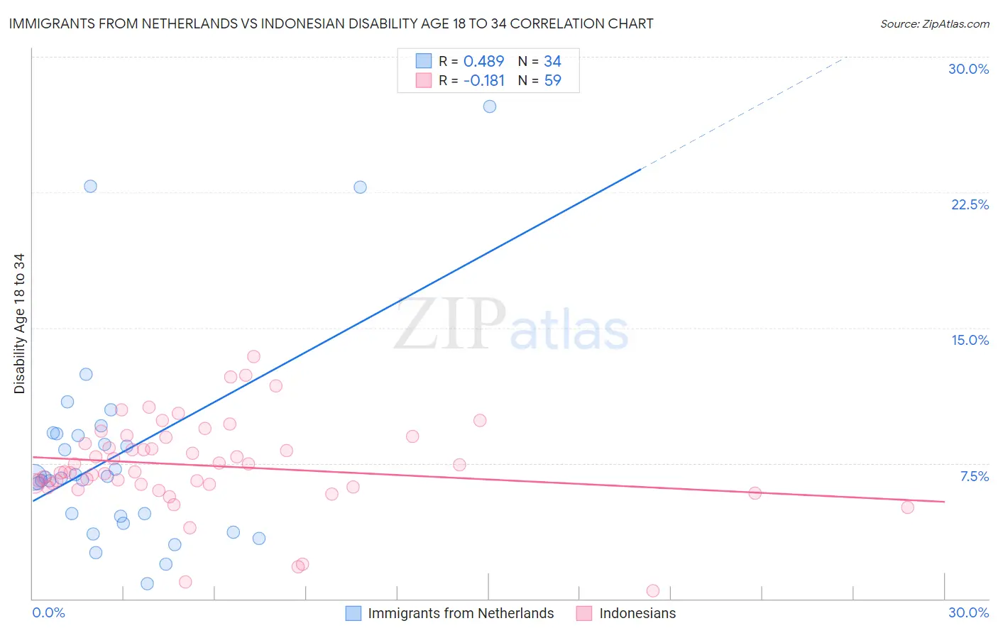 Immigrants from Netherlands vs Indonesian Disability Age 18 to 34