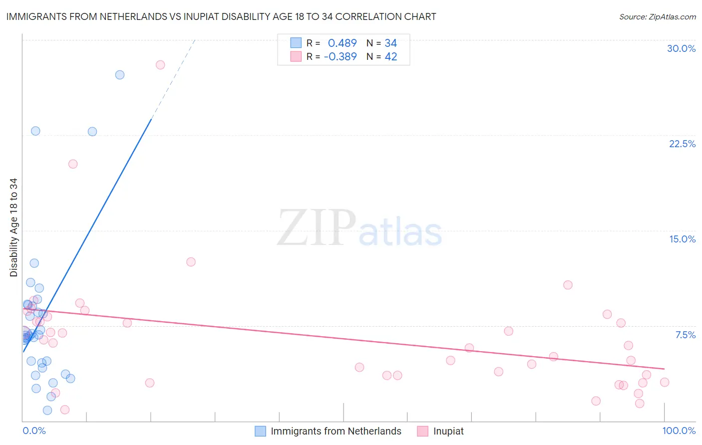 Immigrants from Netherlands vs Inupiat Disability Age 18 to 34