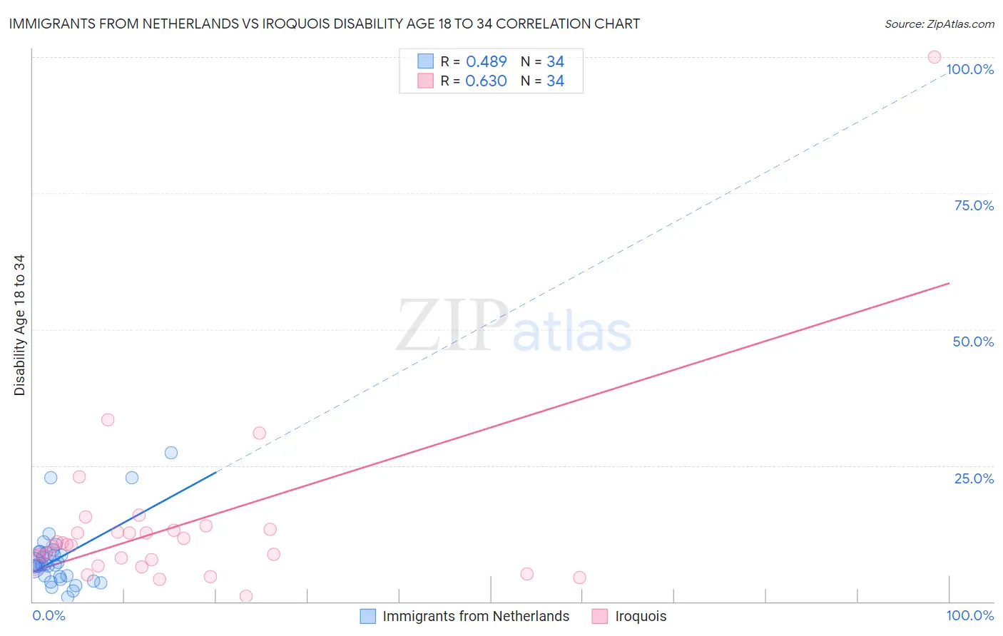 Immigrants from Netherlands vs Iroquois Disability Age 18 to 34