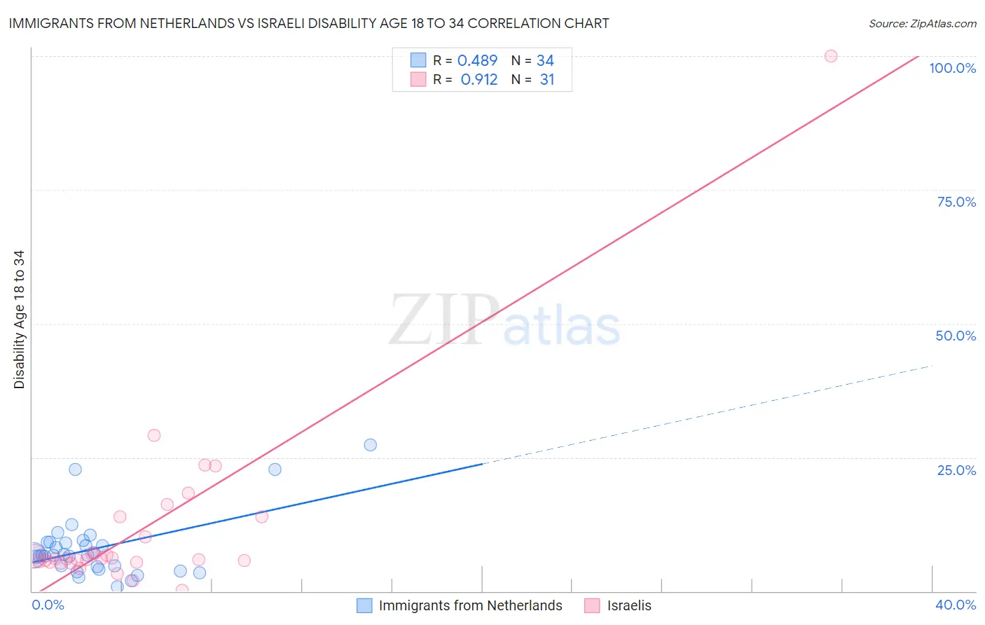 Immigrants from Netherlands vs Israeli Disability Age 18 to 34
