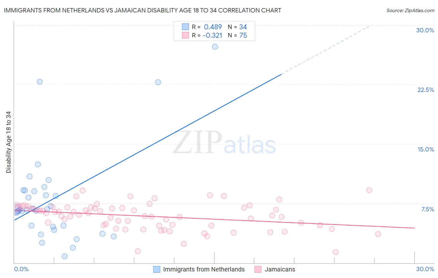 Immigrants from Netherlands vs Jamaican Disability Age 18 to 34