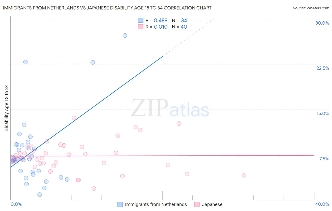 Immigrants from Netherlands vs Japanese Disability Age 18 to 34