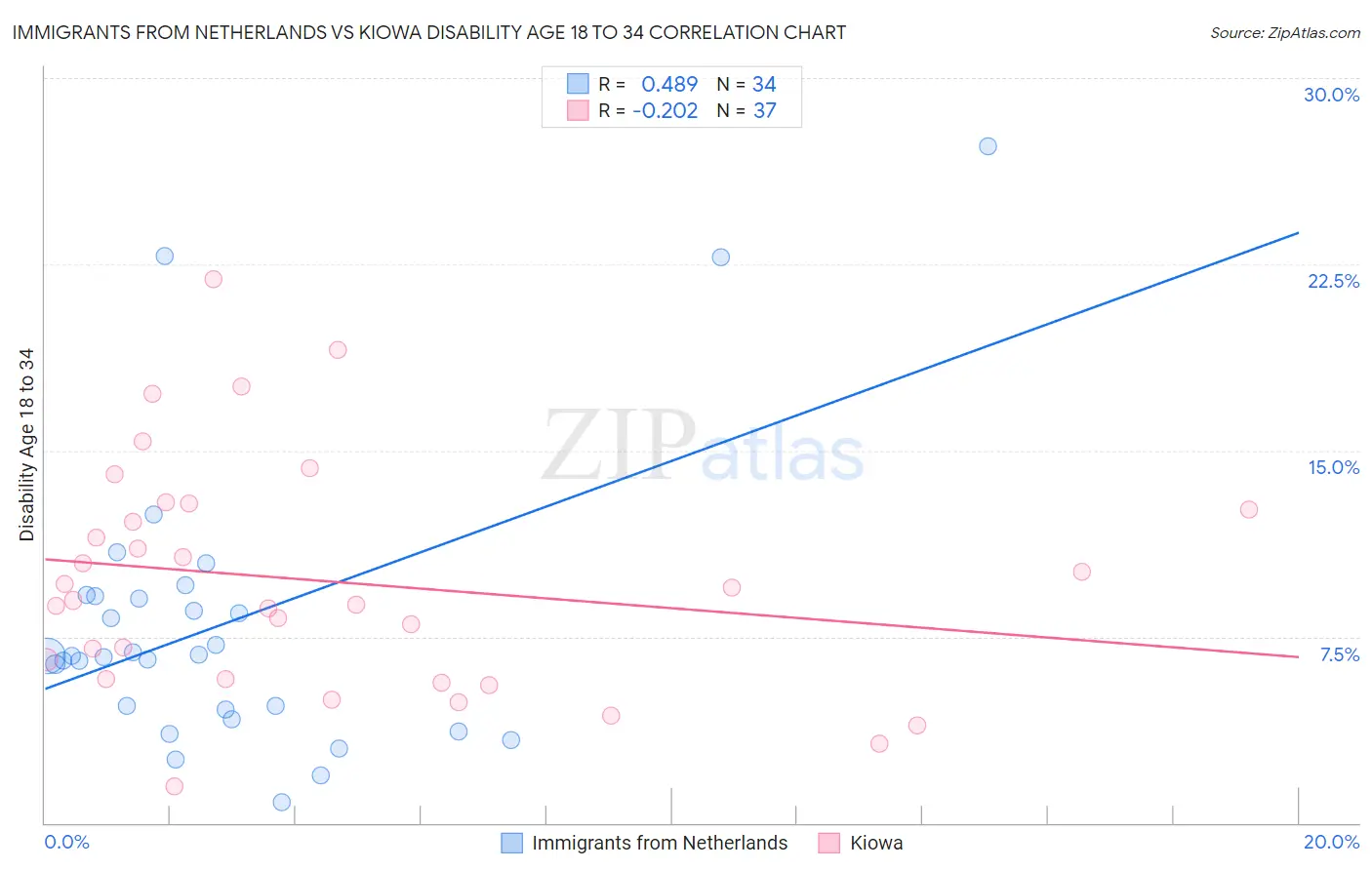 Immigrants from Netherlands vs Kiowa Disability Age 18 to 34
