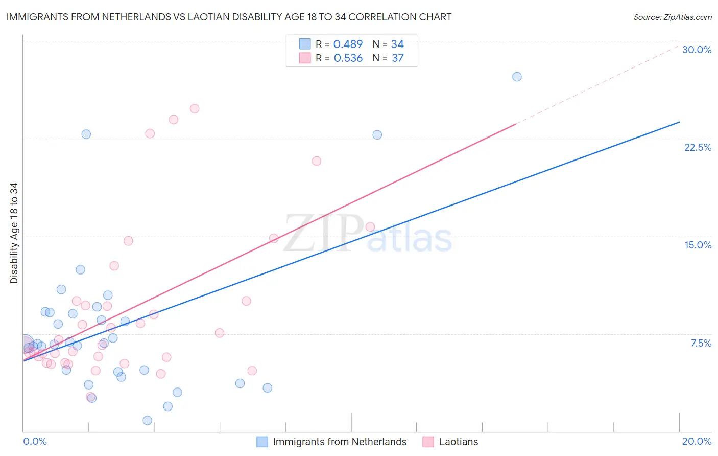 Immigrants from Netherlands vs Laotian Disability Age 18 to 34