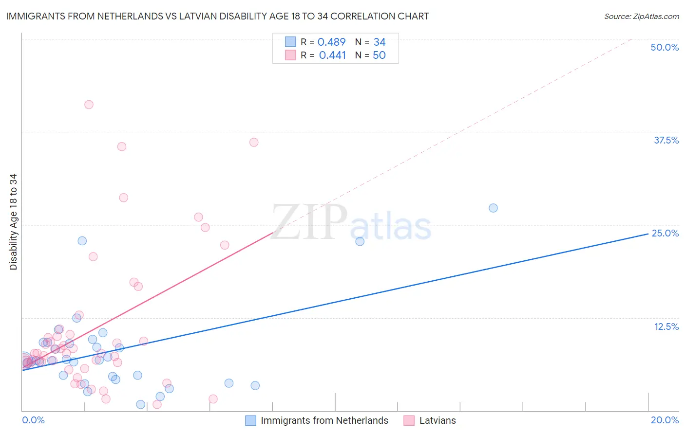 Immigrants from Netherlands vs Latvian Disability Age 18 to 34