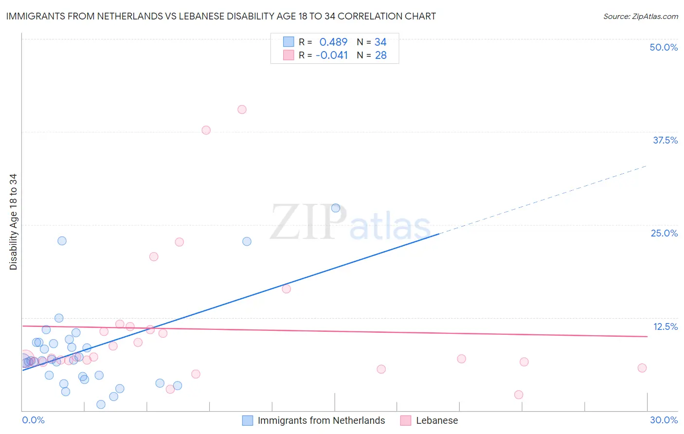 Immigrants from Netherlands vs Lebanese Disability Age 18 to 34