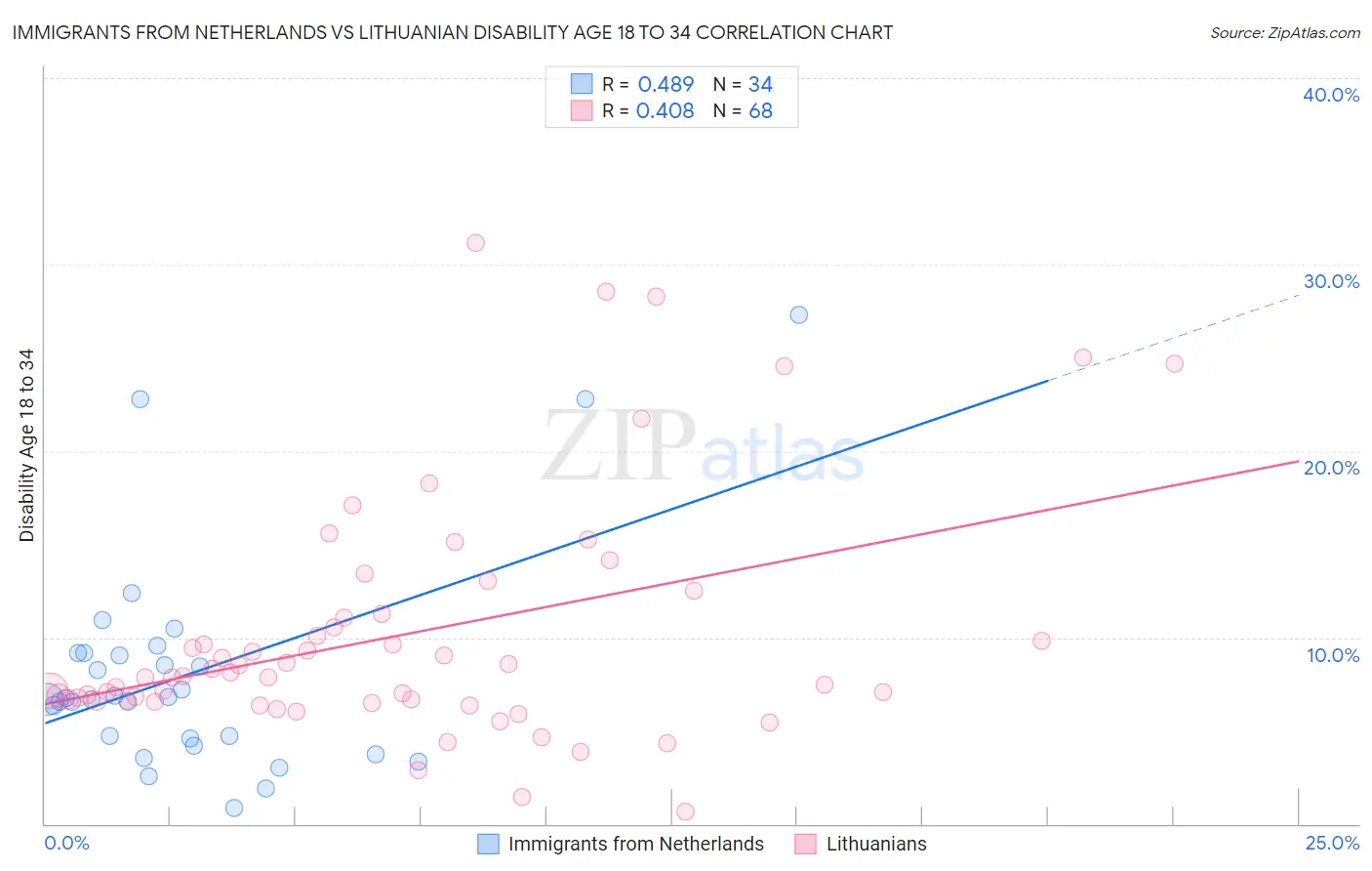 Immigrants from Netherlands vs Lithuanian Disability Age 18 to 34