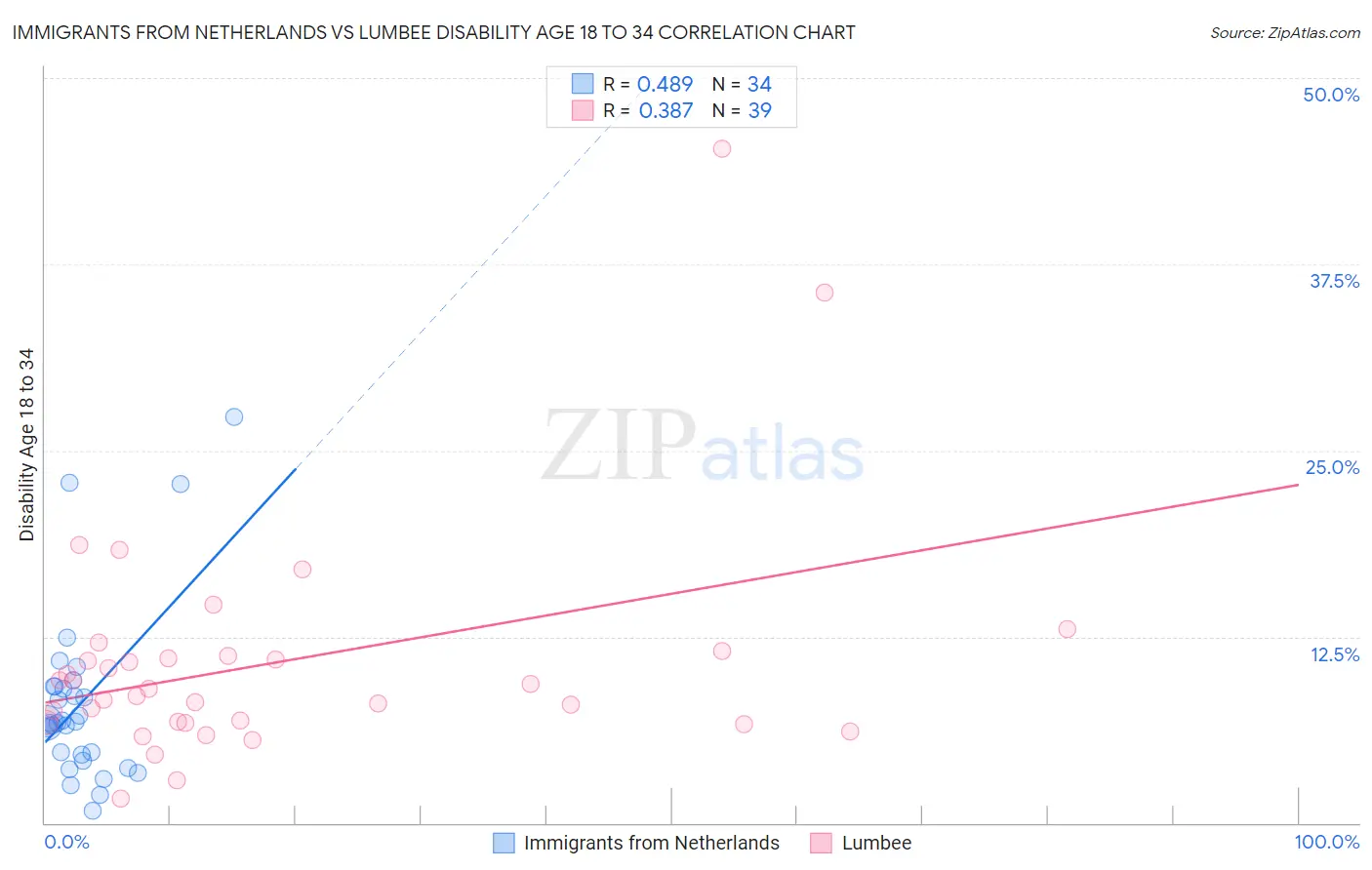 Immigrants from Netherlands vs Lumbee Disability Age 18 to 34