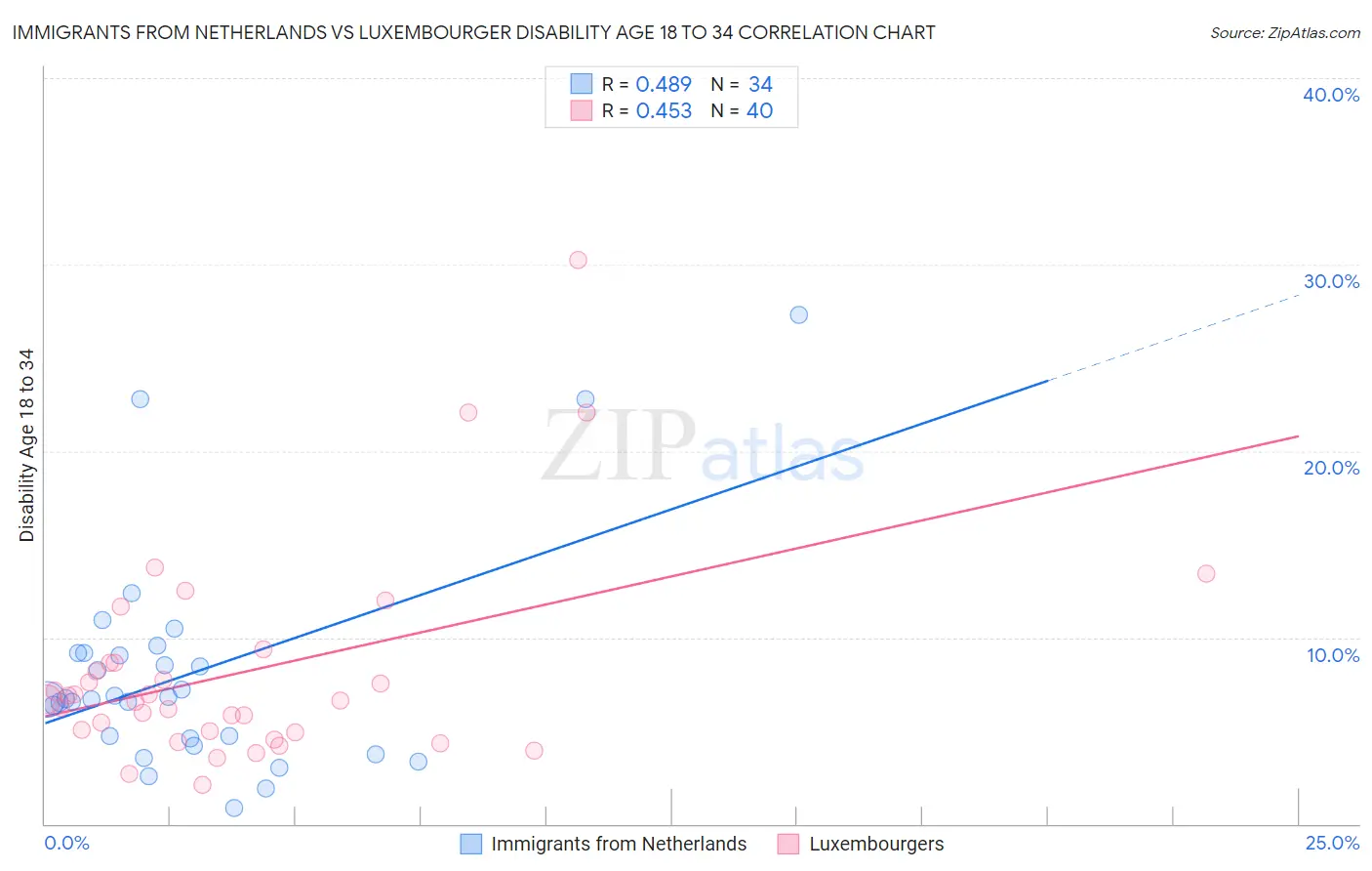 Immigrants from Netherlands vs Luxembourger Disability Age 18 to 34