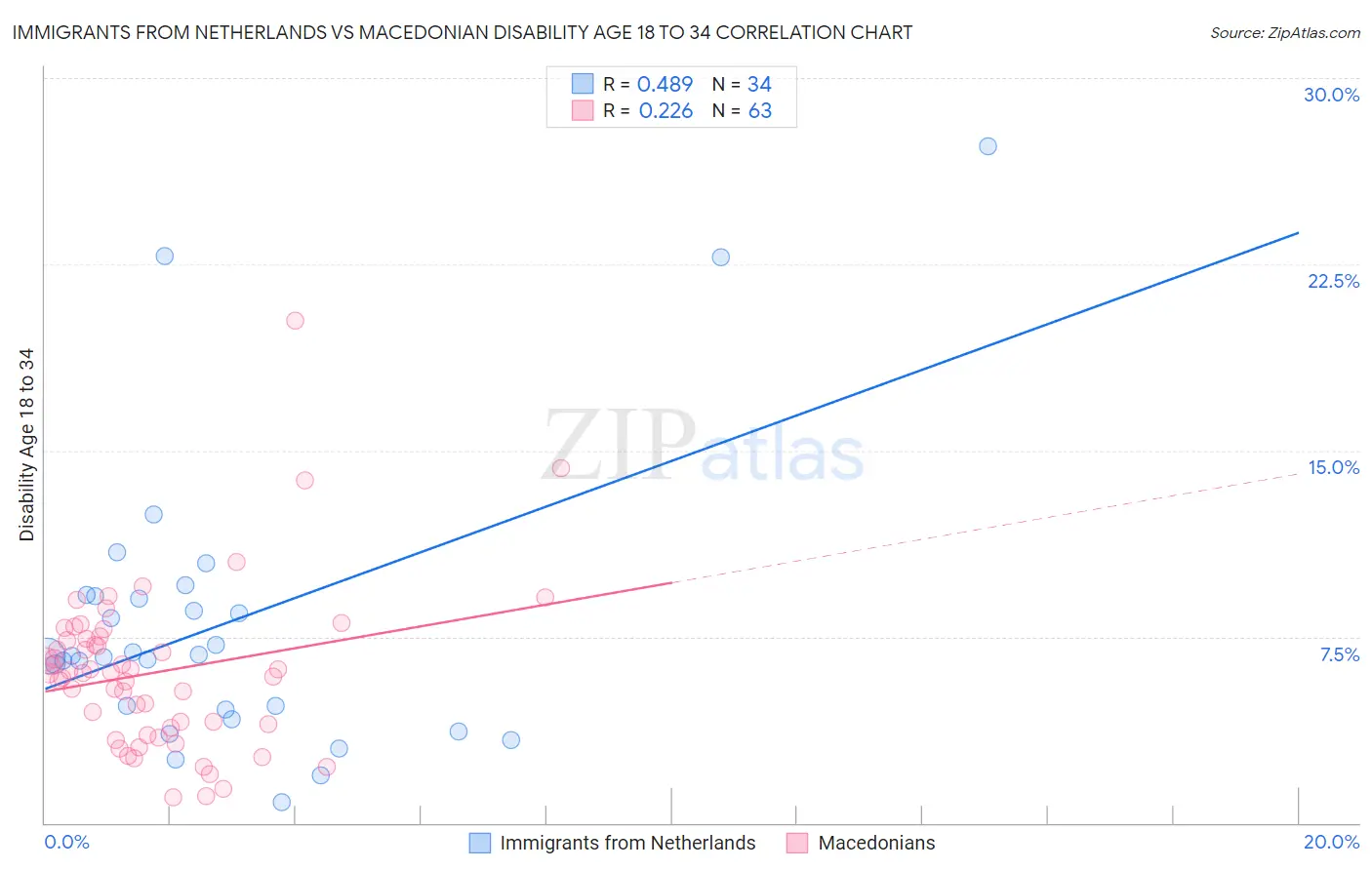 Immigrants from Netherlands vs Macedonian Disability Age 18 to 34