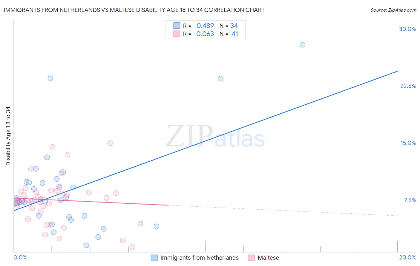 Immigrants from Netherlands vs Maltese Disability Age 18 to 34