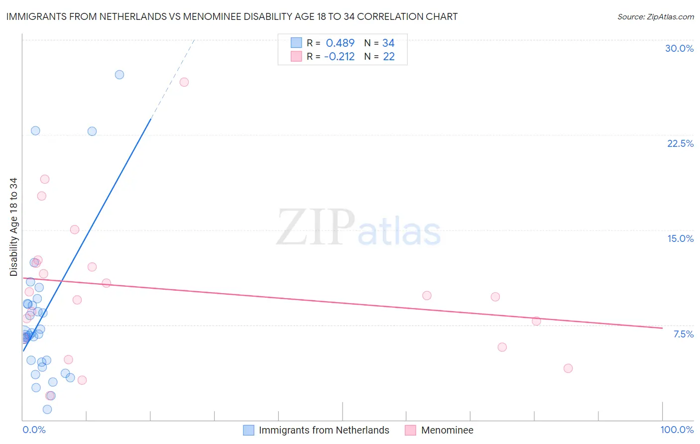Immigrants from Netherlands vs Menominee Disability Age 18 to 34