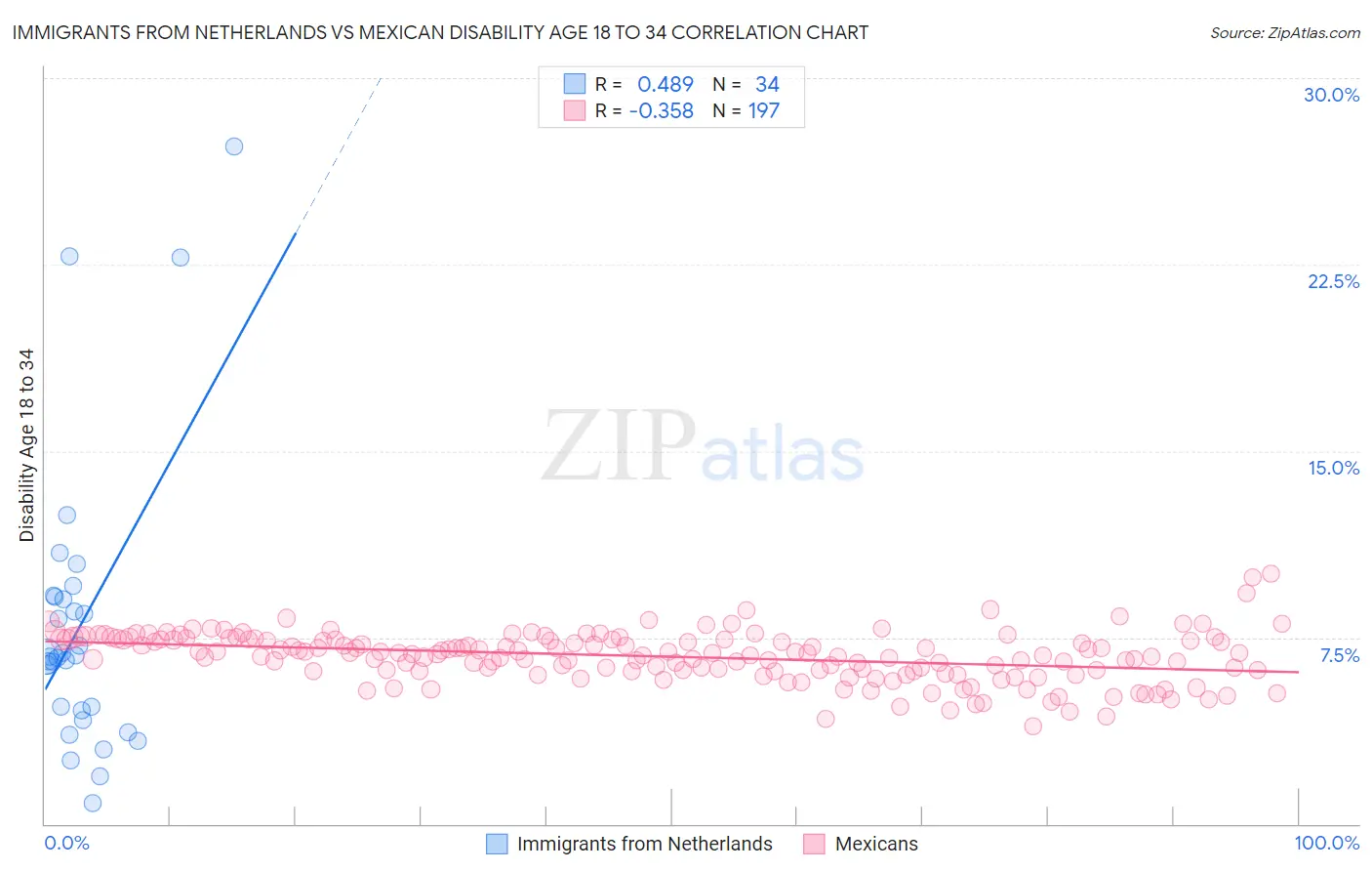 Immigrants from Netherlands vs Mexican Disability Age 18 to 34