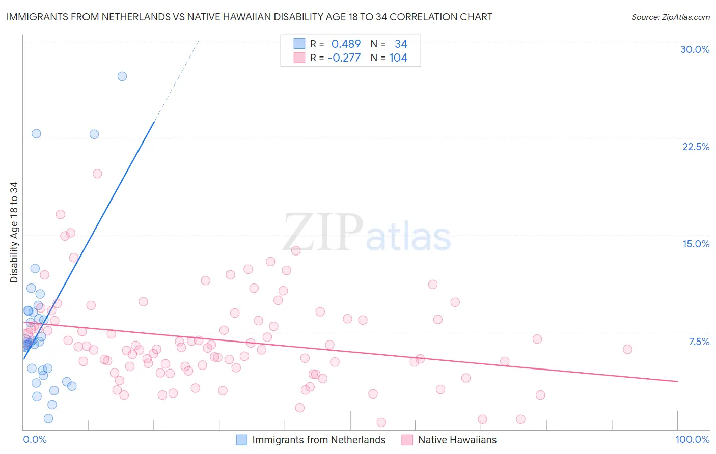 Immigrants from Netherlands vs Native Hawaiian Disability Age 18 to 34
