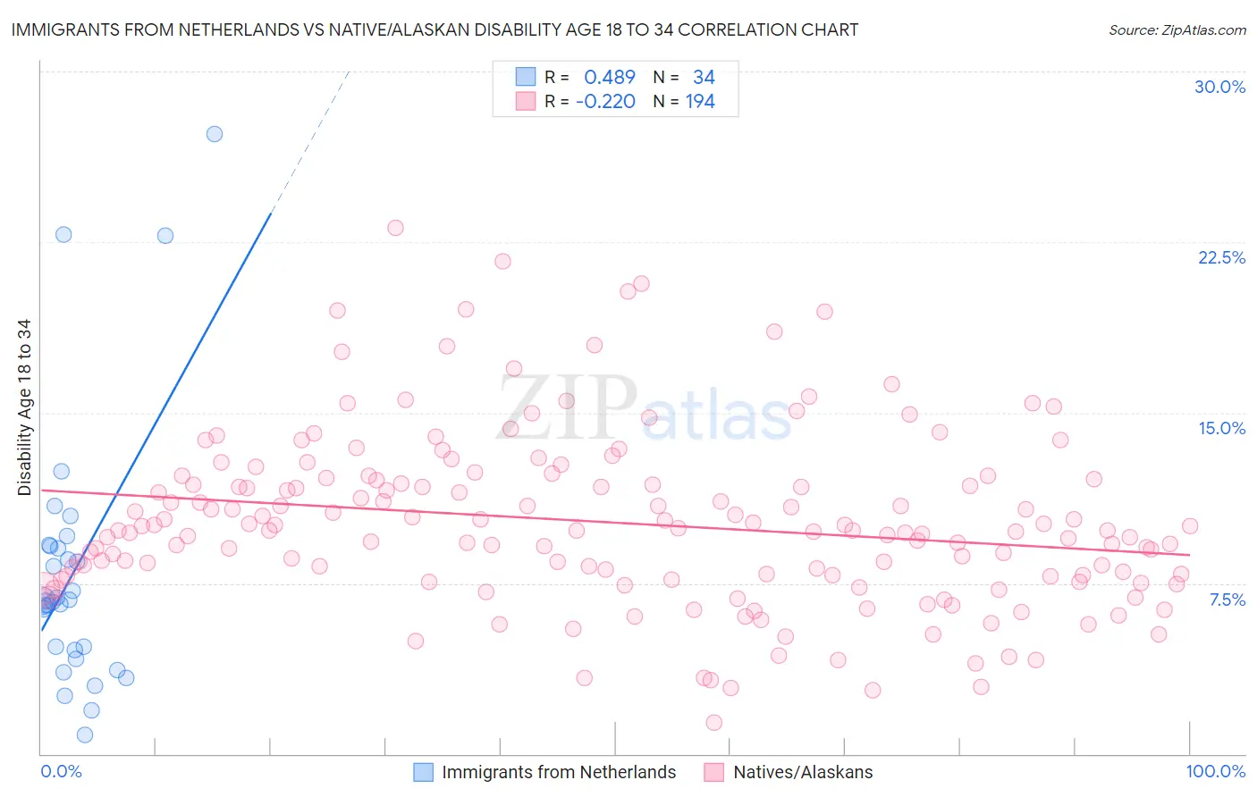 Immigrants from Netherlands vs Native/Alaskan Disability Age 18 to 34