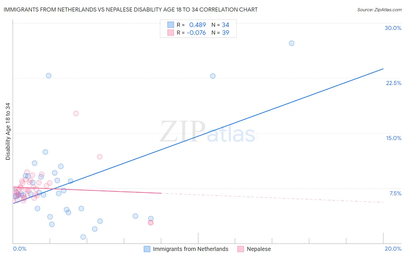 Immigrants from Netherlands vs Nepalese Disability Age 18 to 34