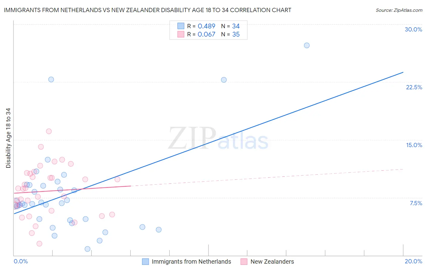 Immigrants from Netherlands vs New Zealander Disability Age 18 to 34