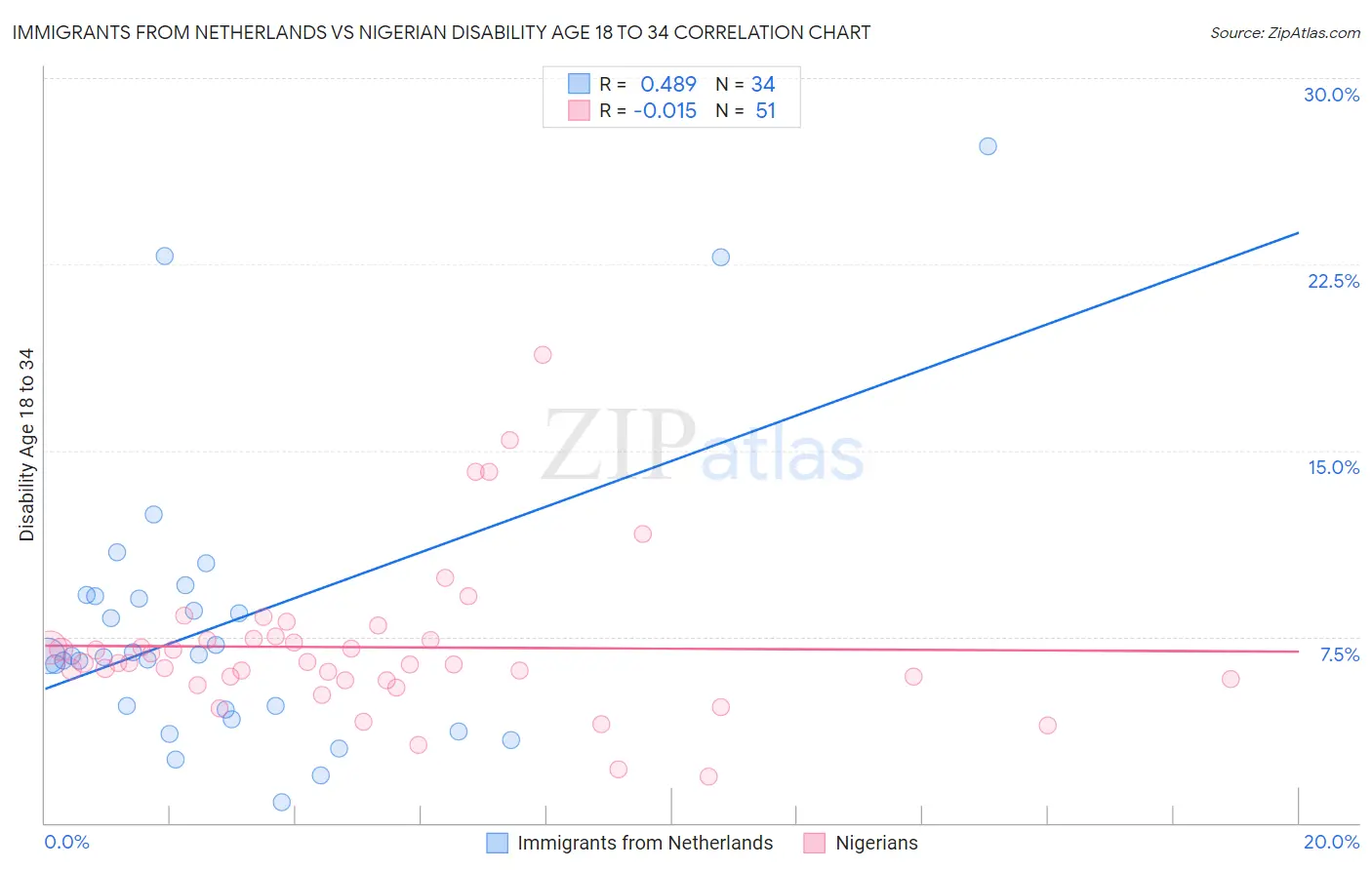 Immigrants from Netherlands vs Nigerian Disability Age 18 to 34