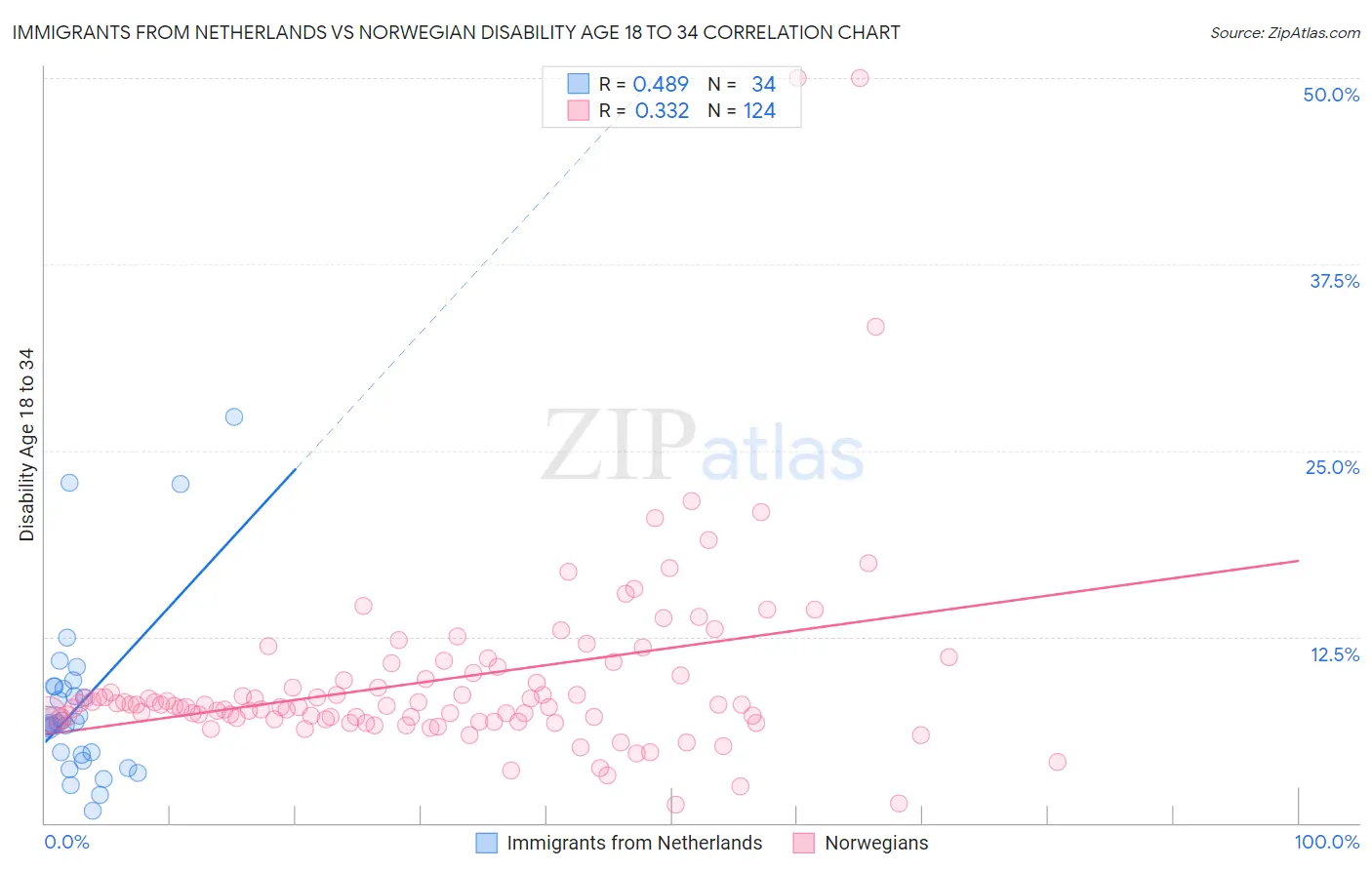 Immigrants from Netherlands vs Norwegian Disability Age 18 to 34