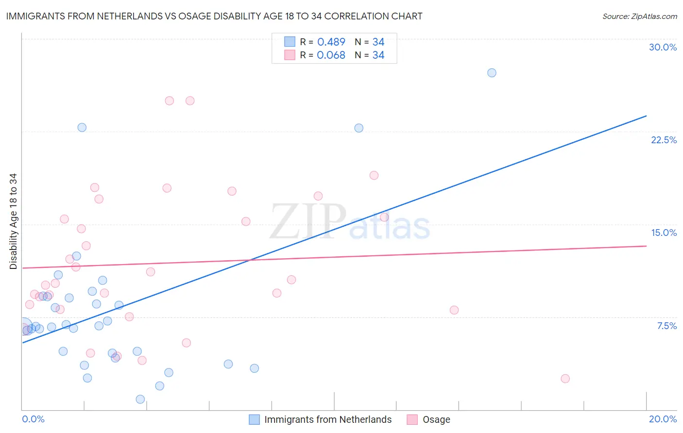 Immigrants from Netherlands vs Osage Disability Age 18 to 34