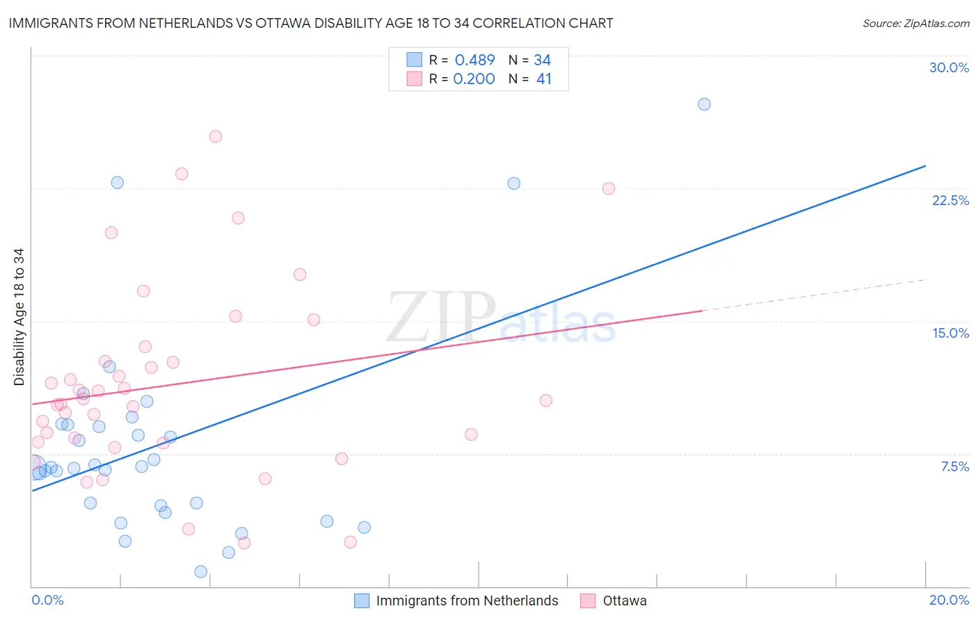 Immigrants from Netherlands vs Ottawa Disability Age 18 to 34