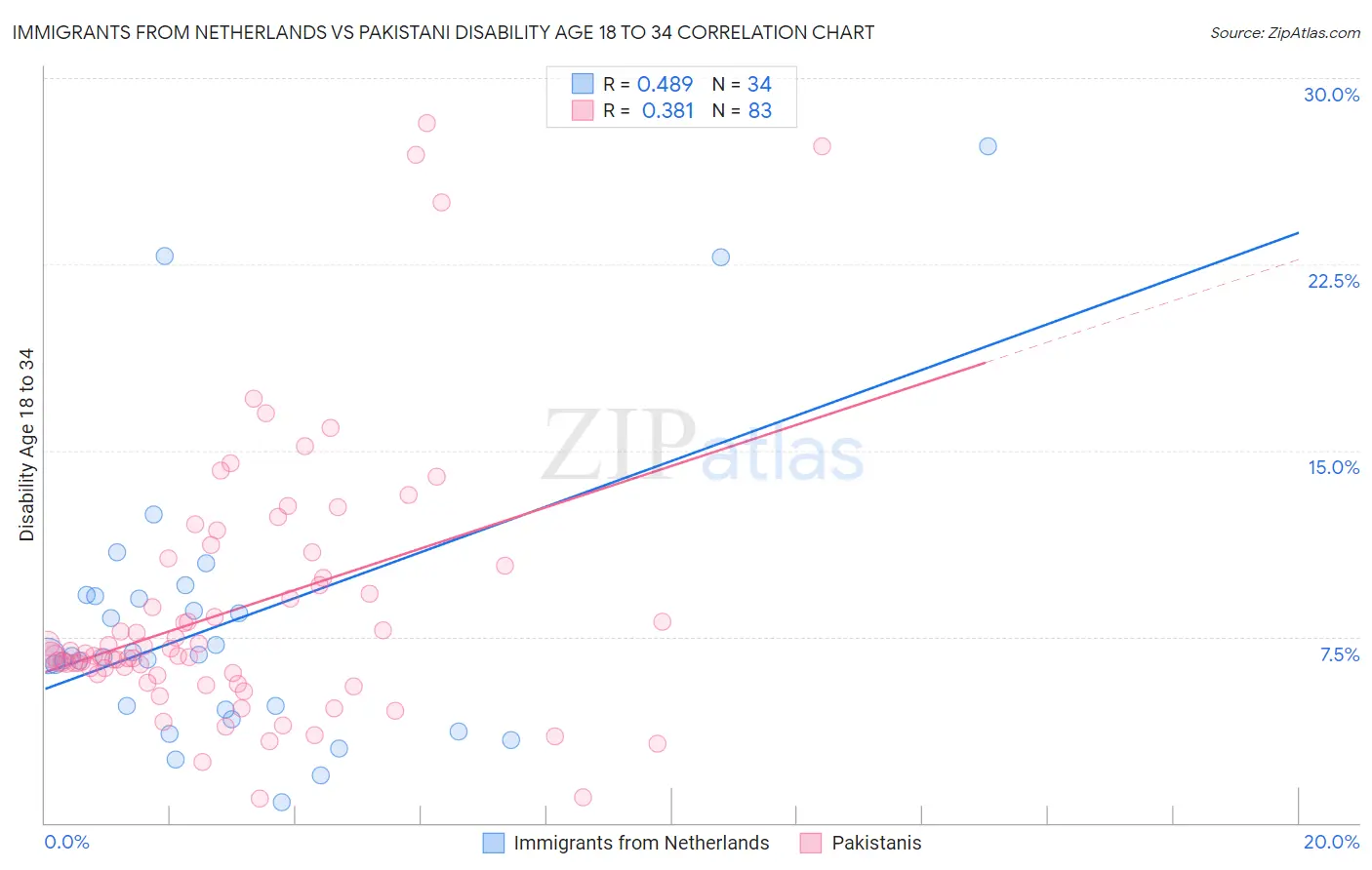 Immigrants from Netherlands vs Pakistani Disability Age 18 to 34