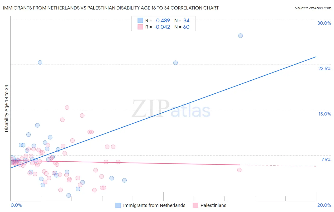 Immigrants from Netherlands vs Palestinian Disability Age 18 to 34
