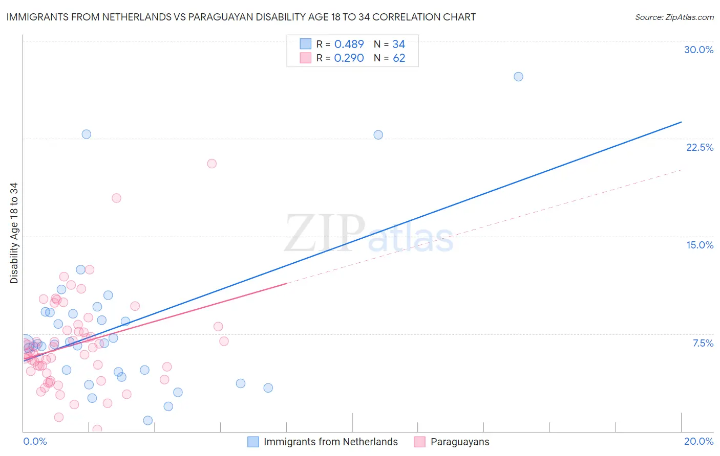 Immigrants from Netherlands vs Paraguayan Disability Age 18 to 34