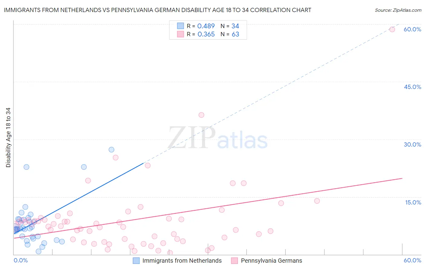 Immigrants from Netherlands vs Pennsylvania German Disability Age 18 to 34