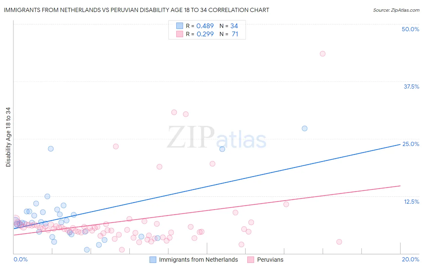 Immigrants from Netherlands vs Peruvian Disability Age 18 to 34