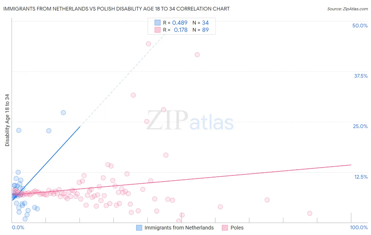 Immigrants from Netherlands vs Polish Disability Age 18 to 34