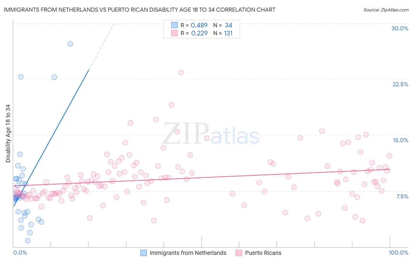 Immigrants from Netherlands vs Puerto Rican Disability Age 18 to 34
